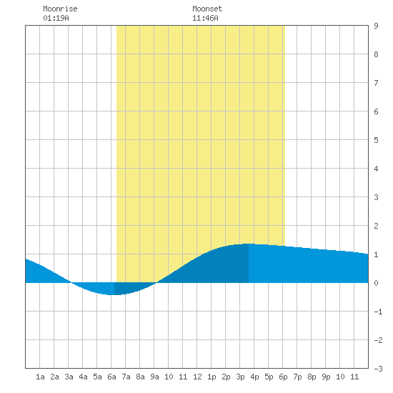 Cote Blanche Island tide chart for Saturday, March 6, 2021