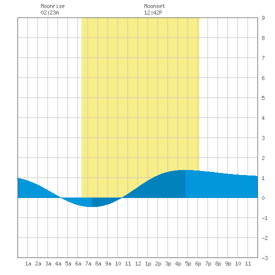 Cote Blanche Island tide chart for Sunday, March 7, 2021