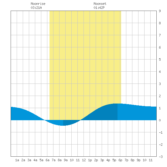 Cote Blanche Island tide chart for Monday, March 8, 2021