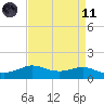 Cote Blanche Island tide chart for Sunday, April 11, 2021