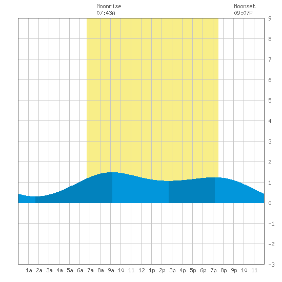 Cote Blanche Island tide chart for Tuesday, April 13, 2021