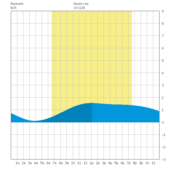 Cote Blanche Island tide chart for Saturday, April 17, 2021