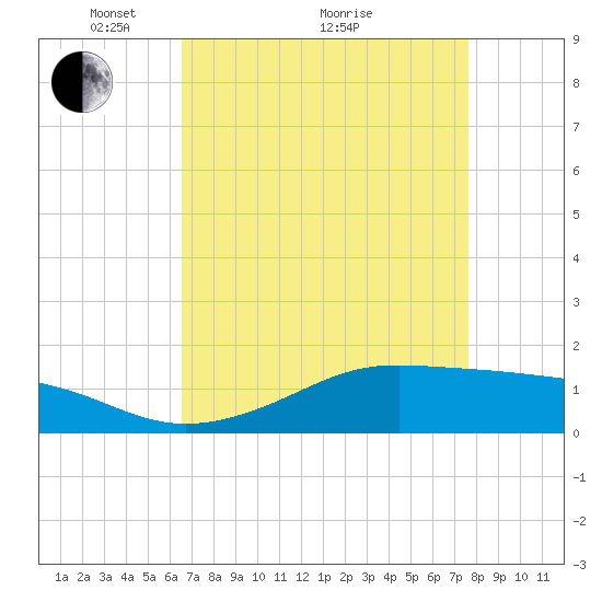 Cote Blanche Island tide chart for Tuesday, April 20, 2021