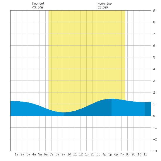 Cote Blanche Island tide chart for Thursday, April 22, 2021