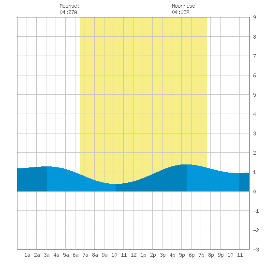 Cote Blanche Island tide chart for Friday, April 23, 2021
