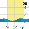 Cote Blanche Island tide chart for Friday, April 23, 2021