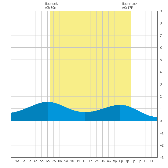 Cote Blanche Island tide chart for Sunday, April 25, 2021