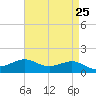 Cote Blanche Island tide chart for Sunday, April 25, 2021