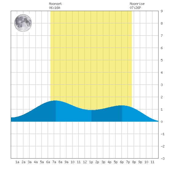 Cote Blanche Island tide chart for Monday, April 26, 2021