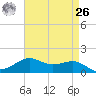 Cote Blanche Island tide chart for Monday, April 26, 2021