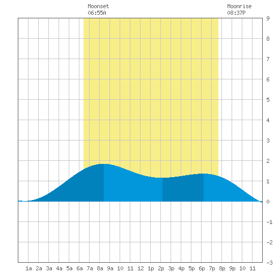 Cote Blanche Island tide chart for Tuesday, April 27, 2021