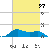 Cote Blanche Island tide chart for Tuesday, April 27, 2021