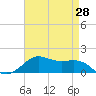 Cote Blanche Island tide chart for Wednesday, April 28, 2021
