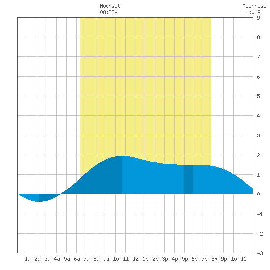 Cote Blanche Island tide chart for Thursday, April 29, 2021
