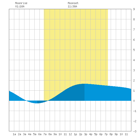 Cote Blanche Island tide chart for Saturday, April 3, 2021
