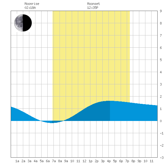 Cote Blanche Island tide chart for Sunday, April 4, 2021