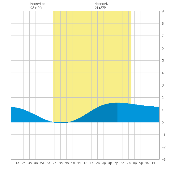 Cote Blanche Island tide chart for Monday, April 5, 2021