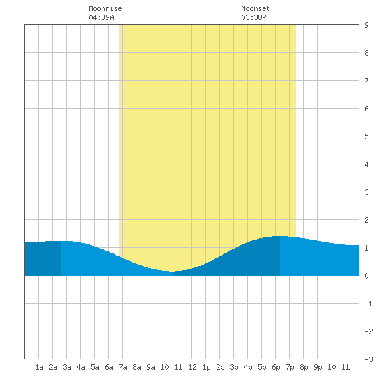 Cote Blanche Island tide chart for Wednesday, April 7, 2021