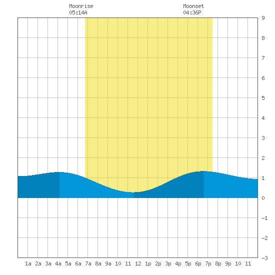 Cote Blanche Island tide chart for Thursday, April 8, 2021