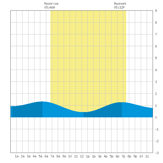 Cote Blanche Island tide chart for Friday, April 9, 2021
