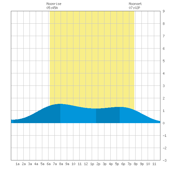 Cote Blanche Island tide chart for Monday, May 10, 2021
