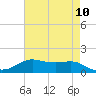 Cote Blanche Island tide chart for Monday, May 10, 2021