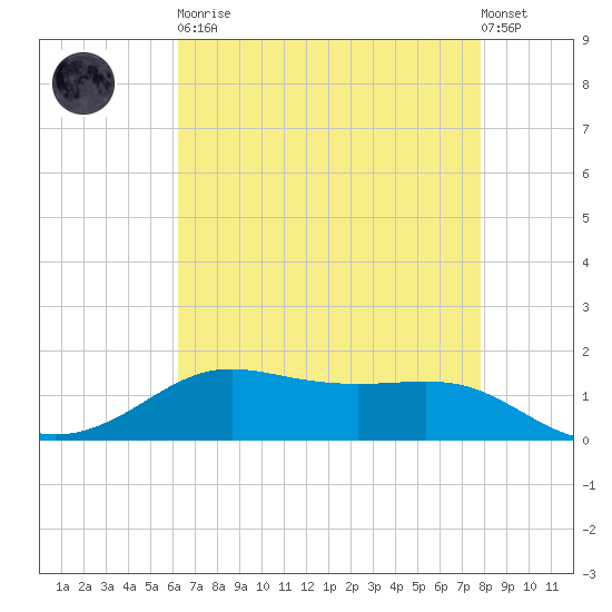Cote Blanche Island tide chart for Tuesday, May 11, 2021