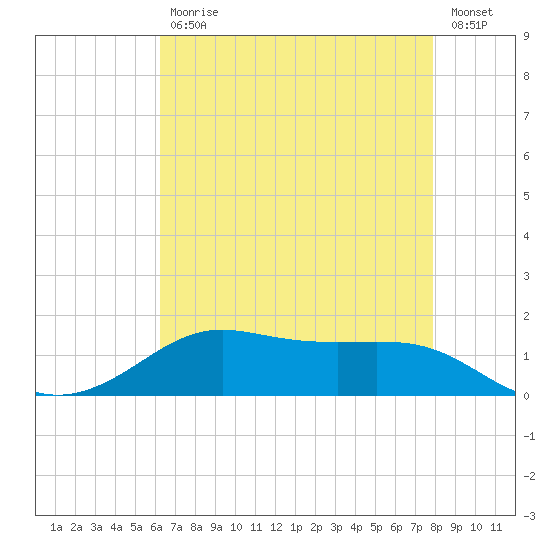 Cote Blanche Island tide chart for Wednesday, May 12, 2021