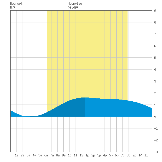 Cote Blanche Island tide chart for Sunday, May 16, 2021