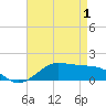 Cote Blanche Island tide chart for Saturday, May 1, 2021