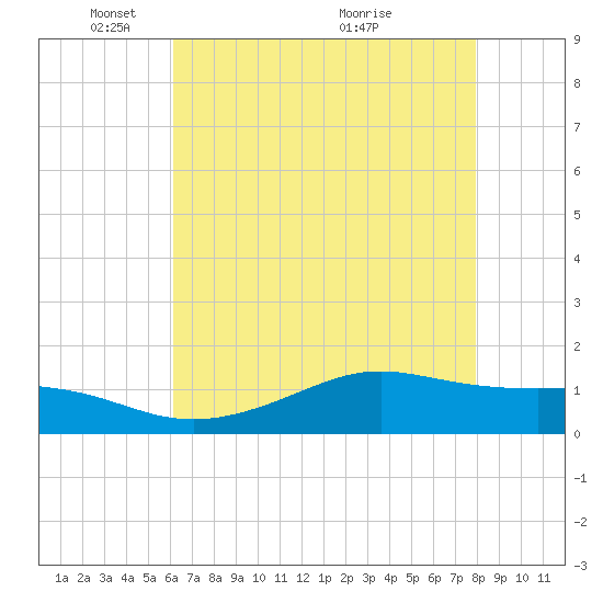Cote Blanche Island tide chart for Thursday, May 20, 2021