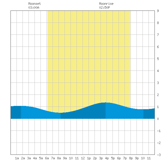Cote Blanche Island tide chart for Friday, May 21, 2021