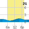 Cote Blanche Island tide chart for Friday, May 21, 2021