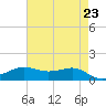 Cote Blanche Island tide chart for Sunday, May 23, 2021