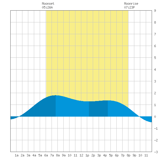 Cote Blanche Island tide chart for Tuesday, May 25, 2021