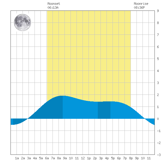 Cote Blanche Island tide chart for Wednesday, May 26, 2021