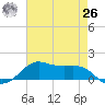 Cote Blanche Island tide chart for Wednesday, May 26, 2021