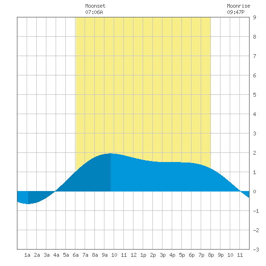 Cote Blanche Island tide chart for Thursday, May 27, 2021