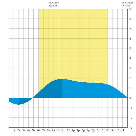 Cote Blanche Island tide chart for Friday, May 28, 2021