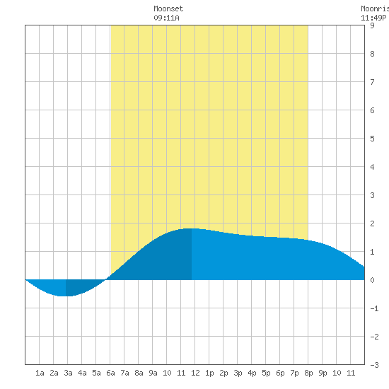Cote Blanche Island tide chart for Saturday, May 29, 2021