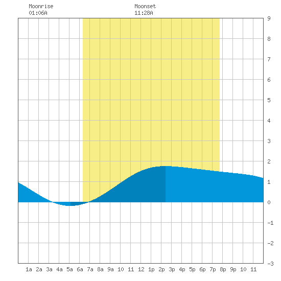 Cote Blanche Island tide chart for Sunday, May 2, 2021