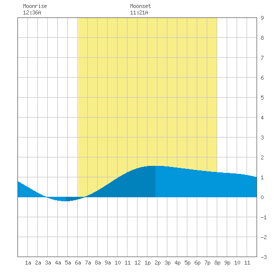 Cote Blanche Island tide chart for Monday, May 31, 2021