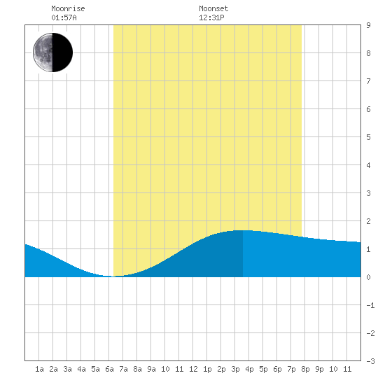 Cote Blanche Island tide chart for Monday, May 3, 2021