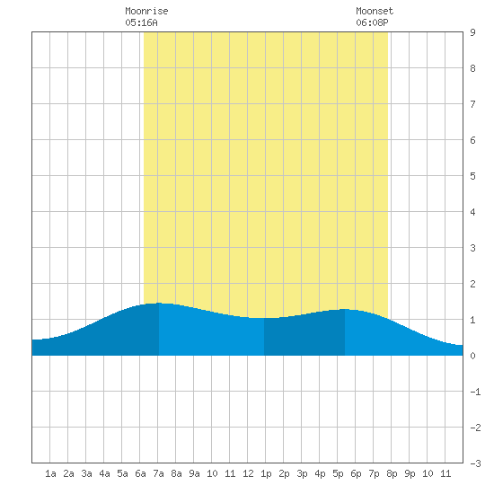 Cote Blanche Island tide chart for Sunday, May 9, 2021