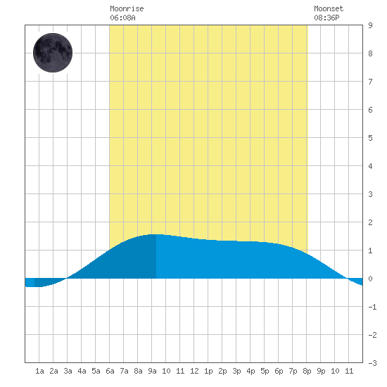Cote Blanche Island tide chart for Thursday, June 10, 2021