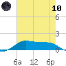 Cote Blanche Island tide chart for Thursday, June 10, 2021