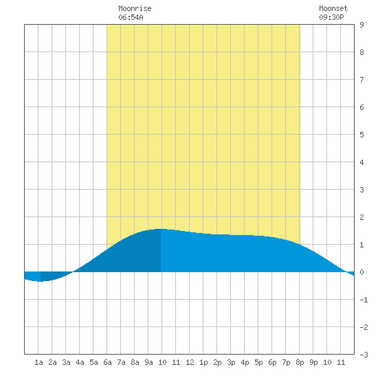 Cote Blanche Island tide chart for Friday, June 11, 2021