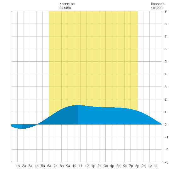 Cote Blanche Island tide chart for Saturday, June 12, 2021