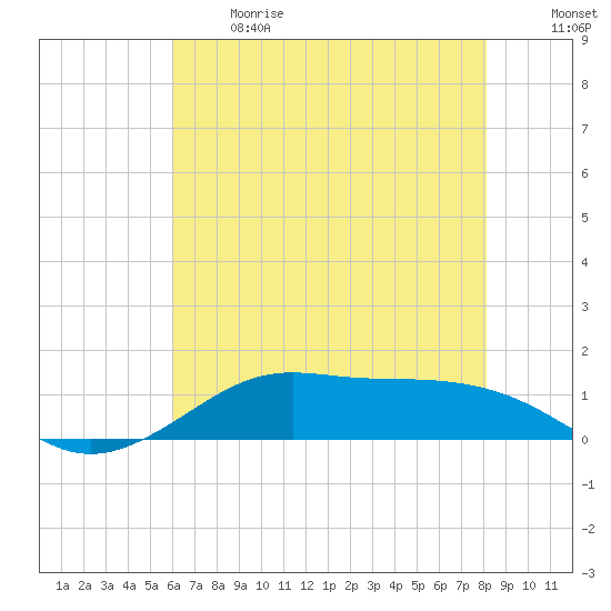 Cote Blanche Island tide chart for Sunday, June 13, 2021