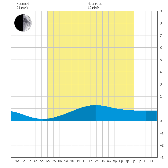 Cote Blanche Island tide chart for Thursday, June 17, 2021